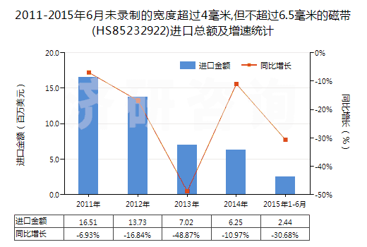 2011-2015年6月未錄制的寬度超過4毫米,但不超過6.5毫米的磁帶(HS85232922)進口總額及增速統(tǒng)計